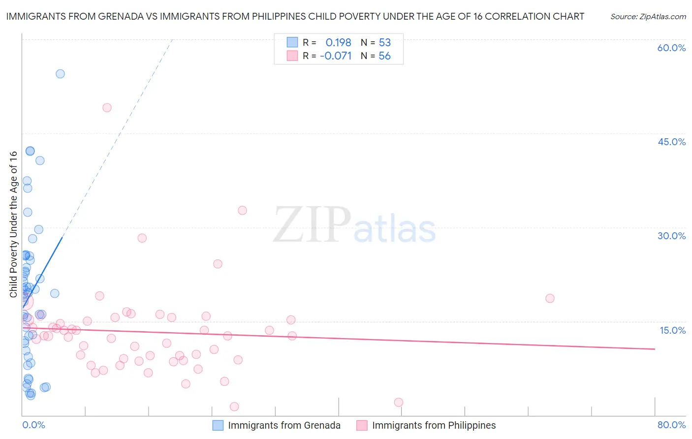 Immigrants from Grenada vs Immigrants from Philippines Child Poverty Under the Age of 16