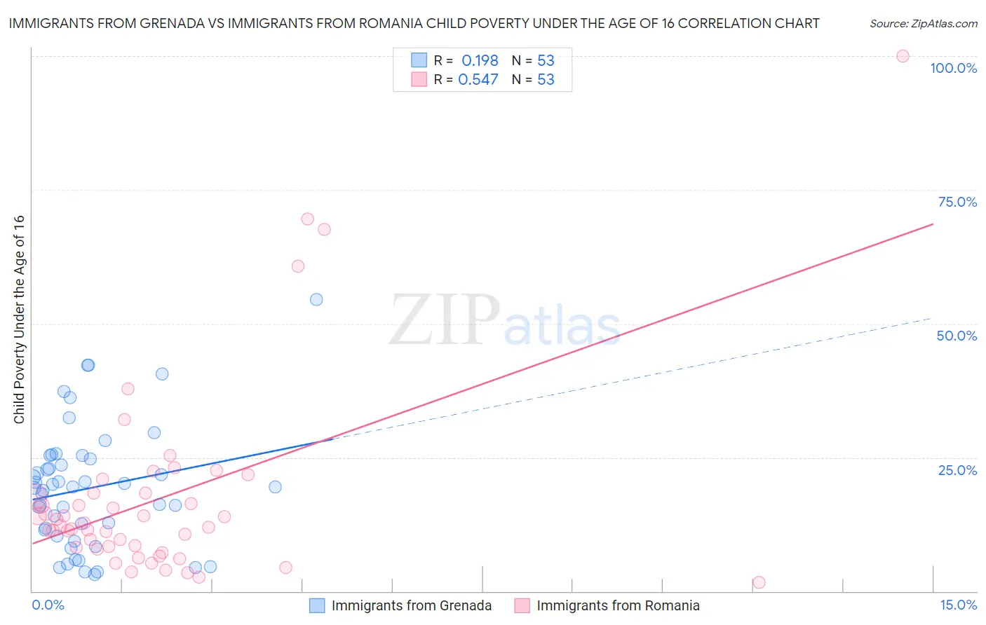 Immigrants from Grenada vs Immigrants from Romania Child Poverty Under the Age of 16