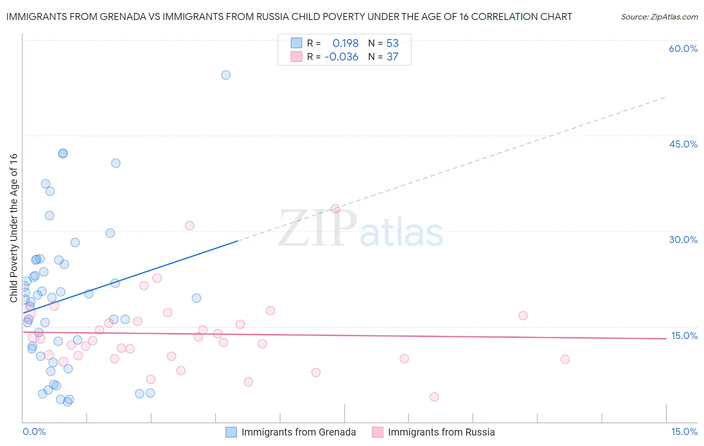 Immigrants from Grenada vs Immigrants from Russia Child Poverty Under the Age of 16