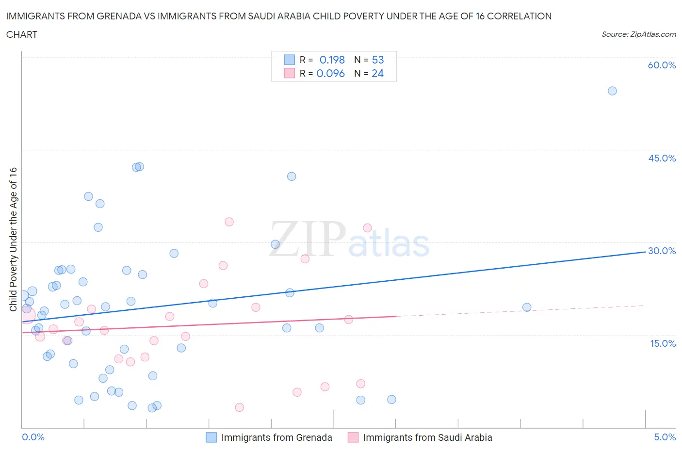 Immigrants from Grenada vs Immigrants from Saudi Arabia Child Poverty Under the Age of 16