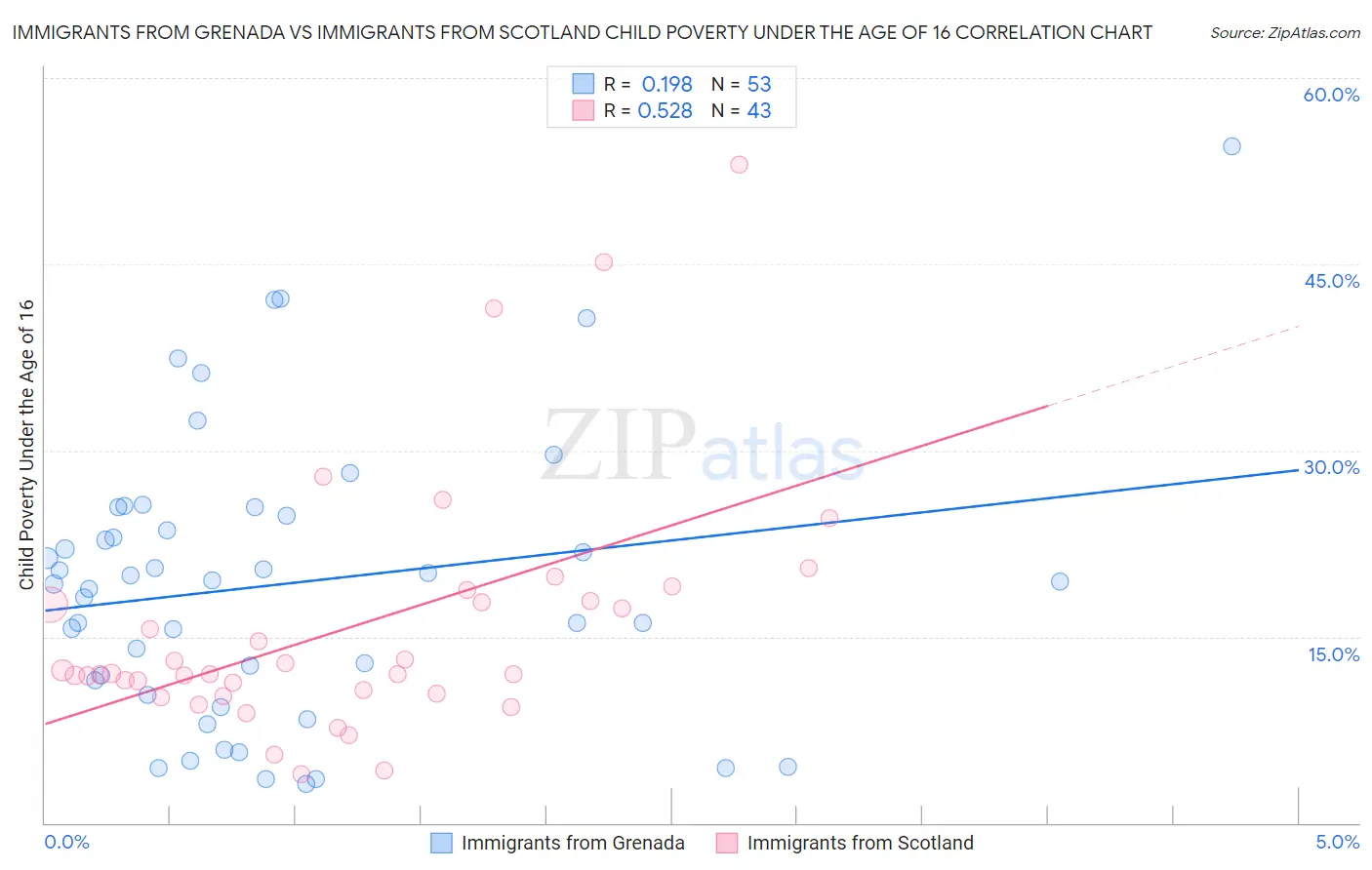 Immigrants from Grenada vs Immigrants from Scotland Child Poverty Under the Age of 16
