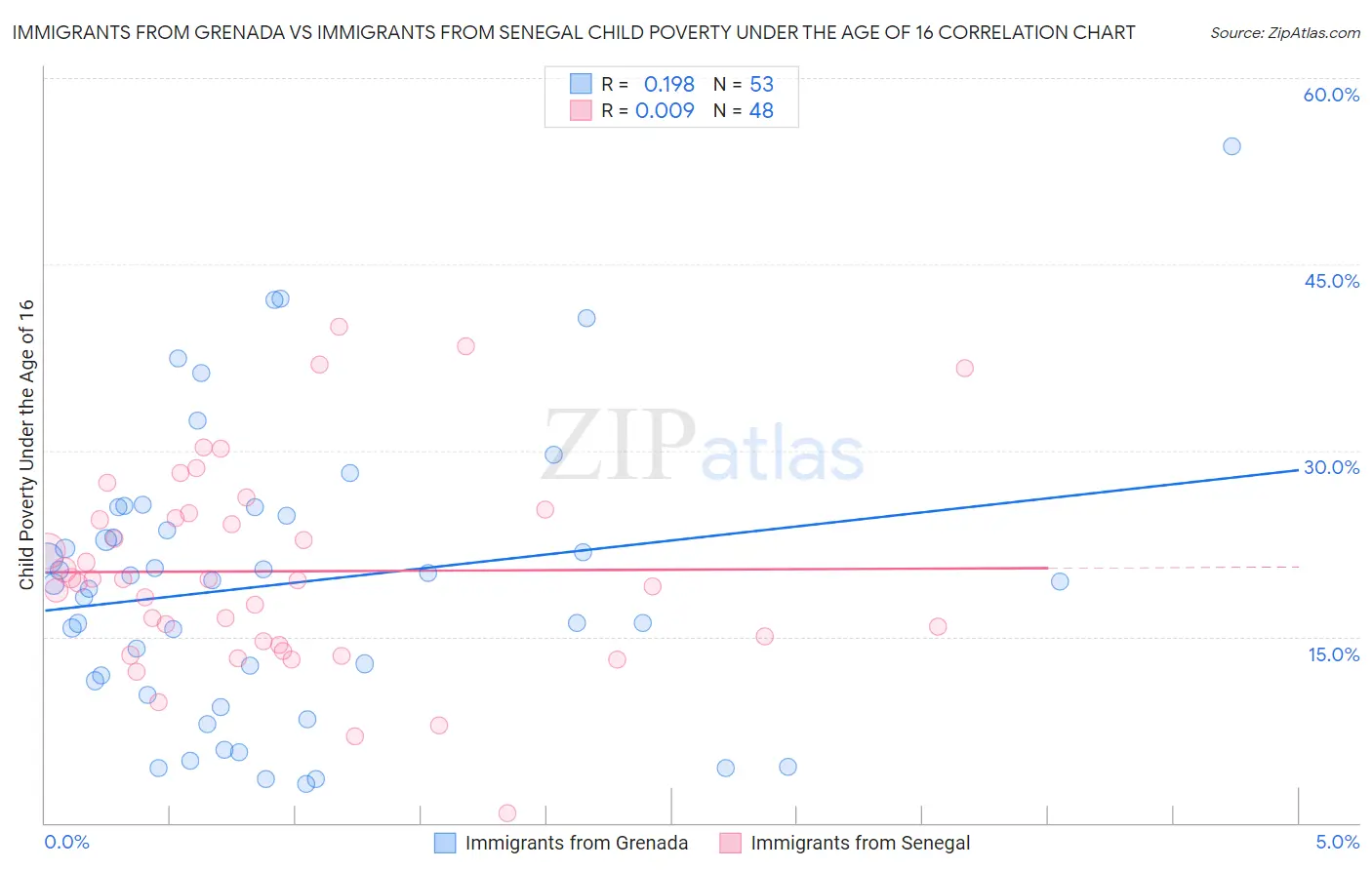 Immigrants from Grenada vs Immigrants from Senegal Child Poverty Under the Age of 16