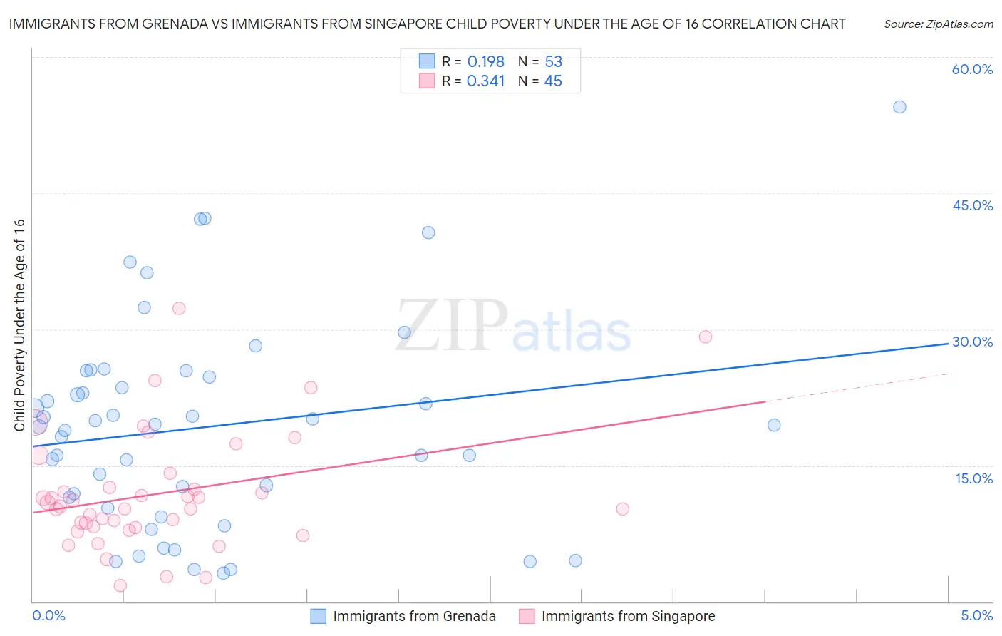 Immigrants from Grenada vs Immigrants from Singapore Child Poverty Under the Age of 16