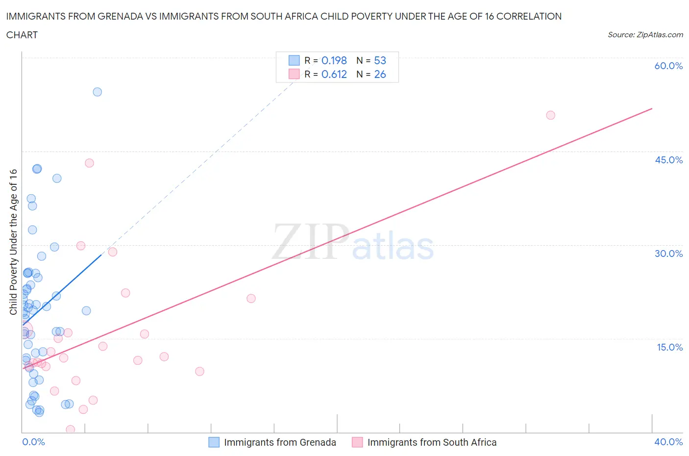 Immigrants from Grenada vs Immigrants from South Africa Child Poverty Under the Age of 16