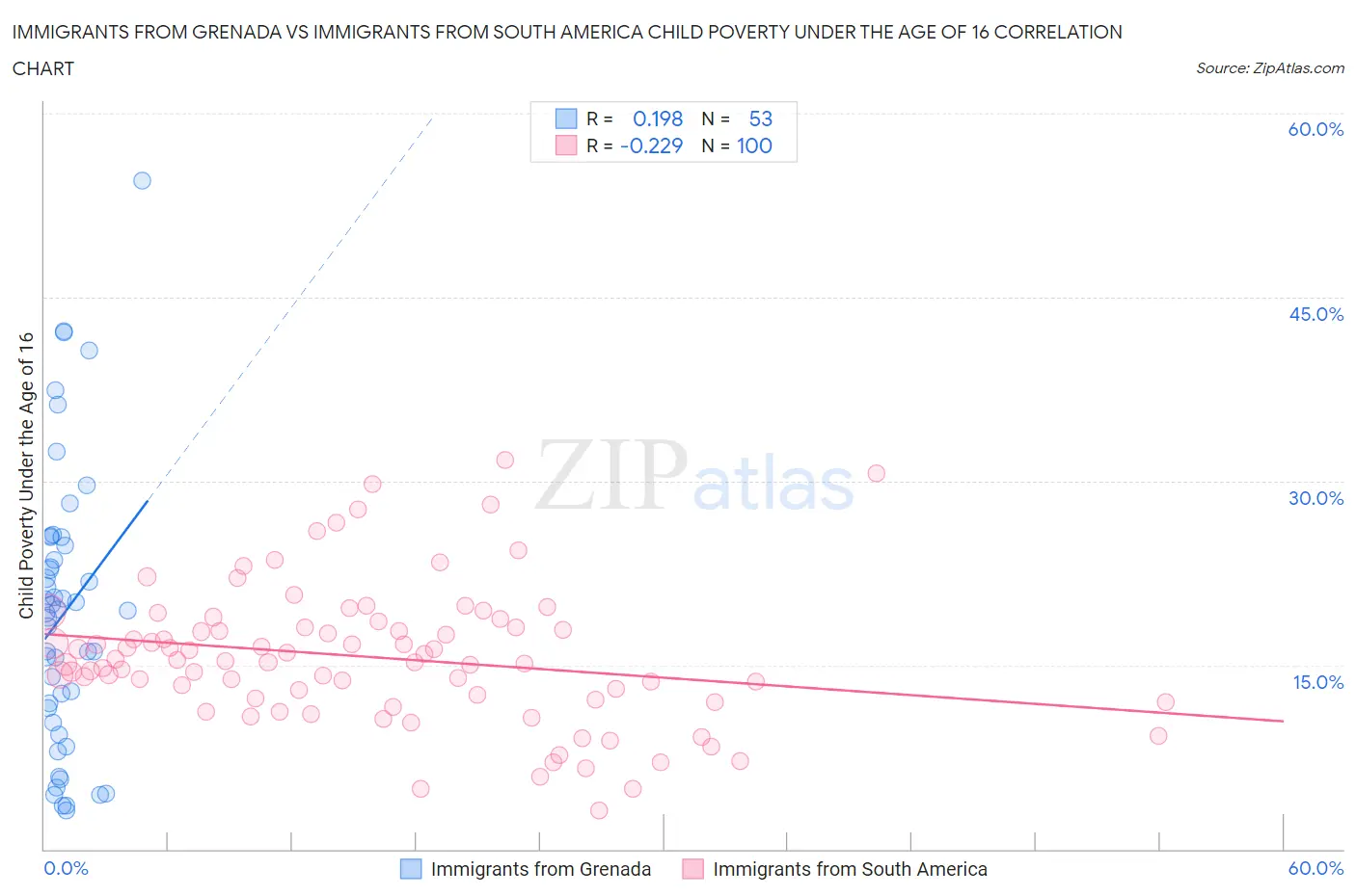 Immigrants from Grenada vs Immigrants from South America Child Poverty Under the Age of 16