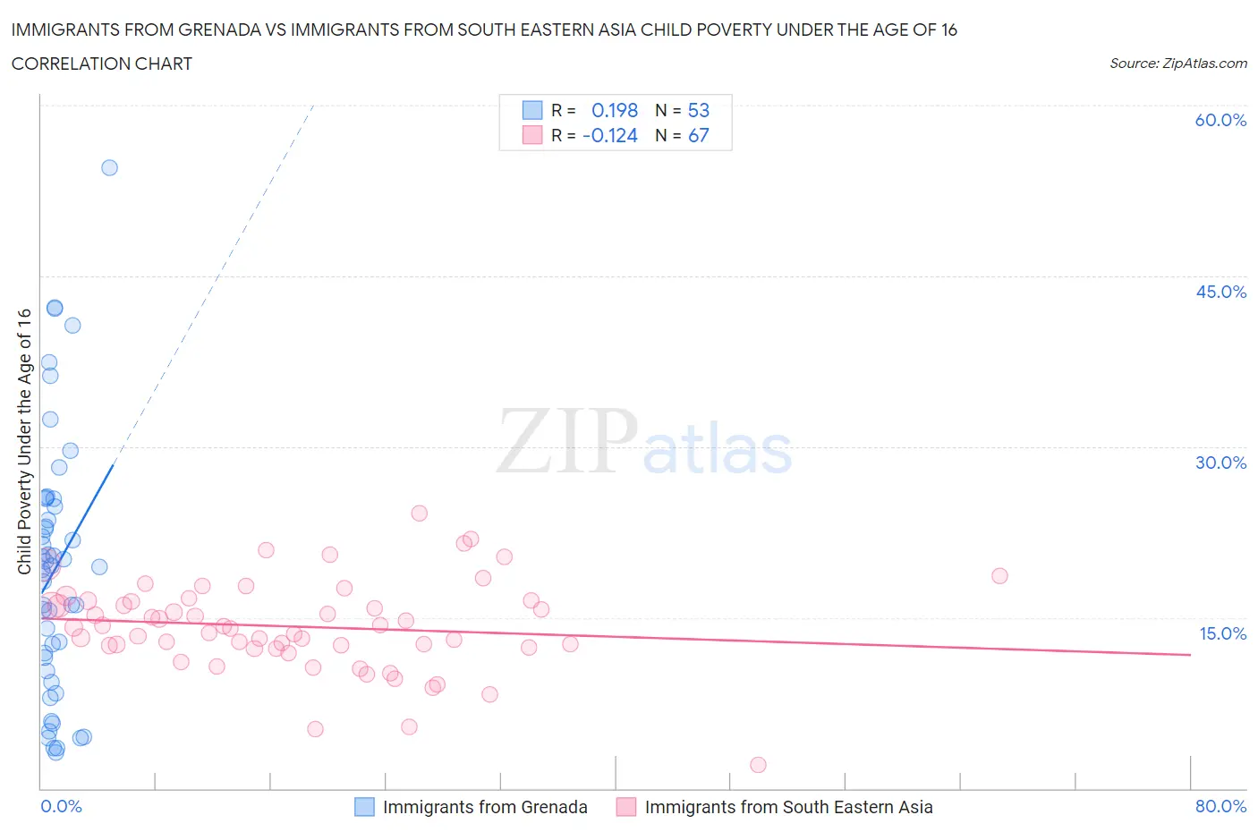 Immigrants from Grenada vs Immigrants from South Eastern Asia Child Poverty Under the Age of 16