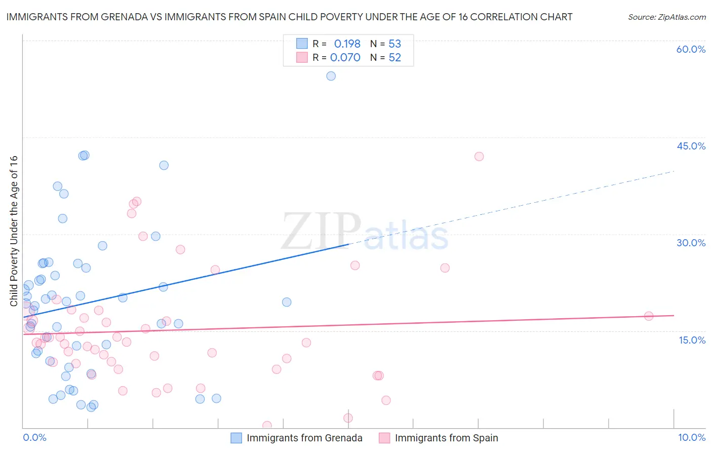 Immigrants from Grenada vs Immigrants from Spain Child Poverty Under the Age of 16