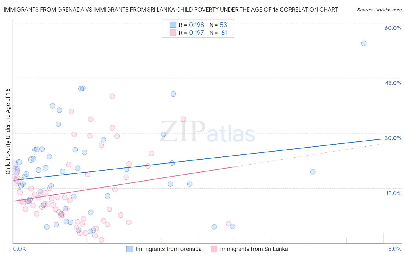 Immigrants from Grenada vs Immigrants from Sri Lanka Child Poverty Under the Age of 16