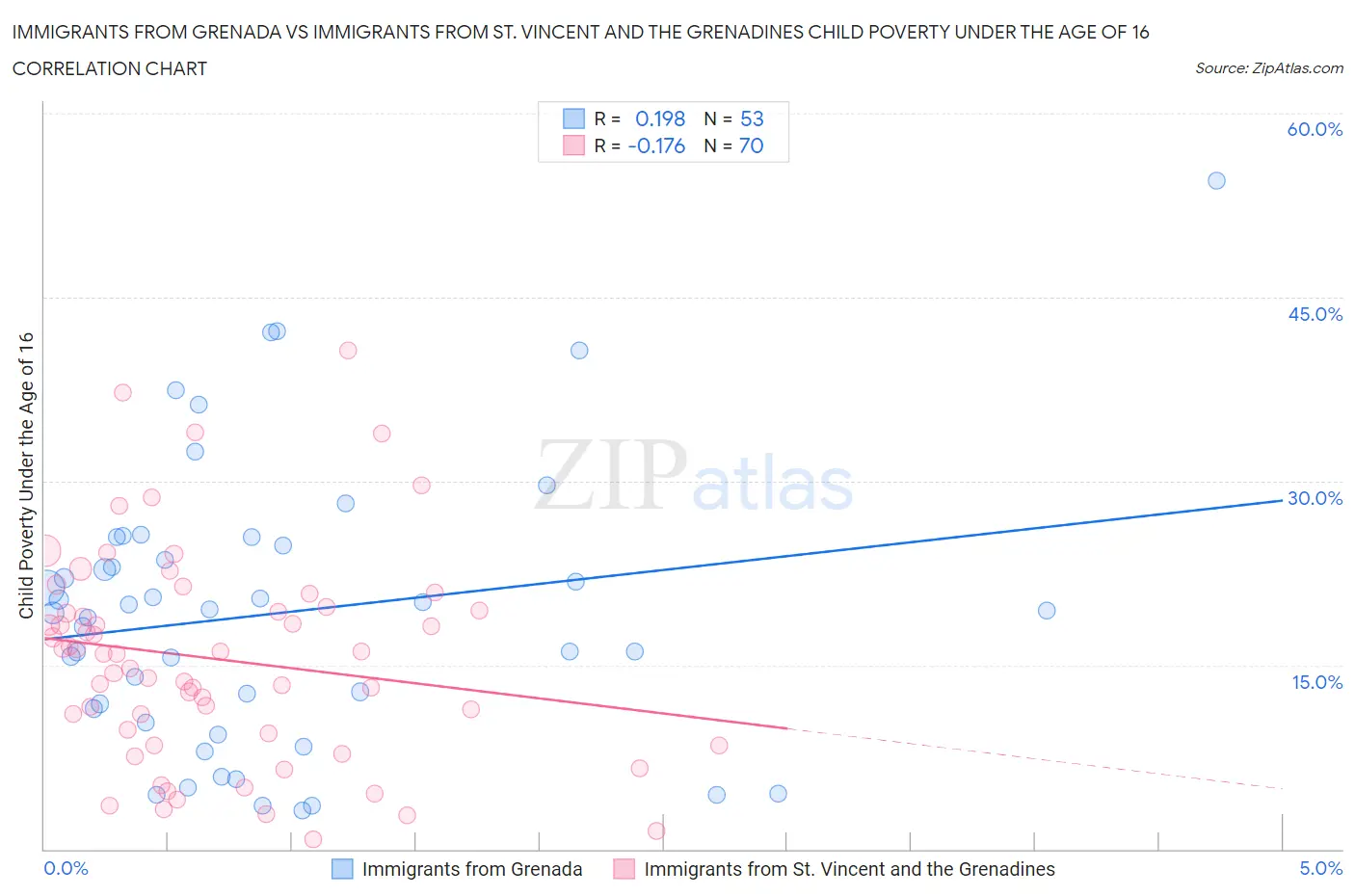 Immigrants from Grenada vs Immigrants from St. Vincent and the Grenadines Child Poverty Under the Age of 16