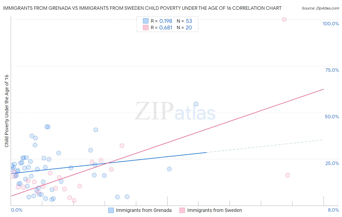 Immigrants from Grenada vs Immigrants from Sweden Child Poverty Under the Age of 16