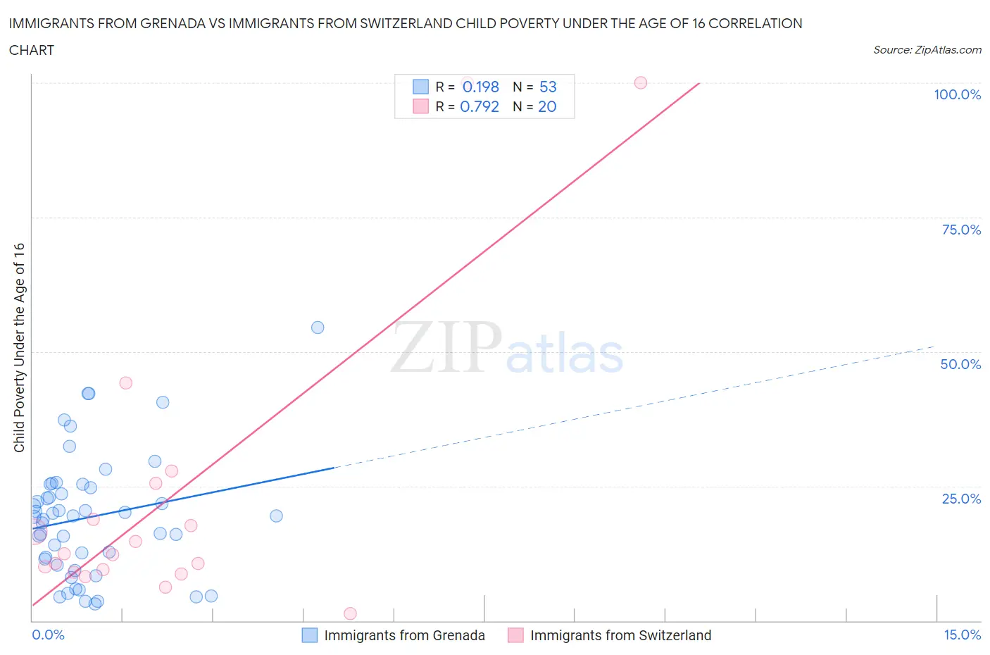 Immigrants from Grenada vs Immigrants from Switzerland Child Poverty Under the Age of 16