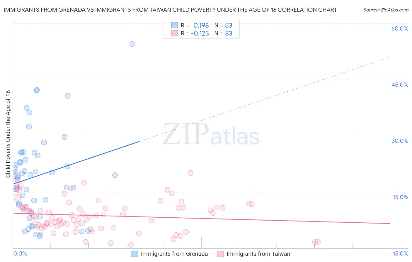 Immigrants from Grenada vs Immigrants from Taiwan Child Poverty Under the Age of 16