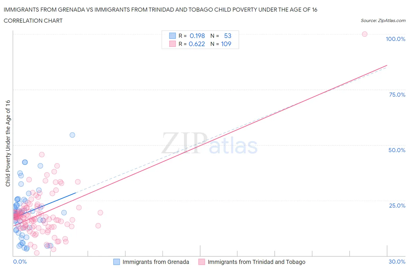 Immigrants from Grenada vs Immigrants from Trinidad and Tobago Child Poverty Under the Age of 16