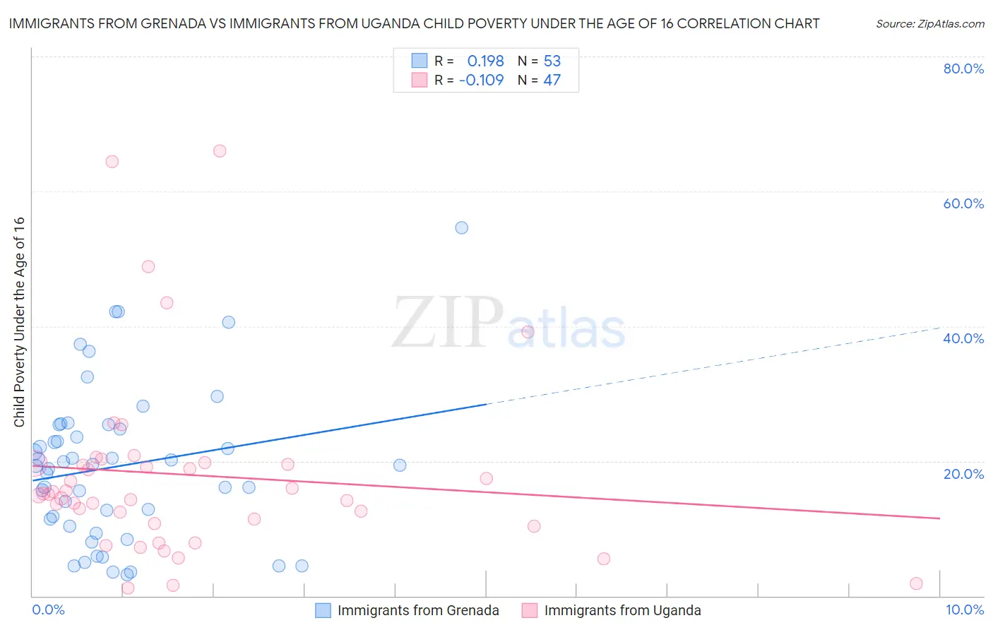 Immigrants from Grenada vs Immigrants from Uganda Child Poverty Under the Age of 16