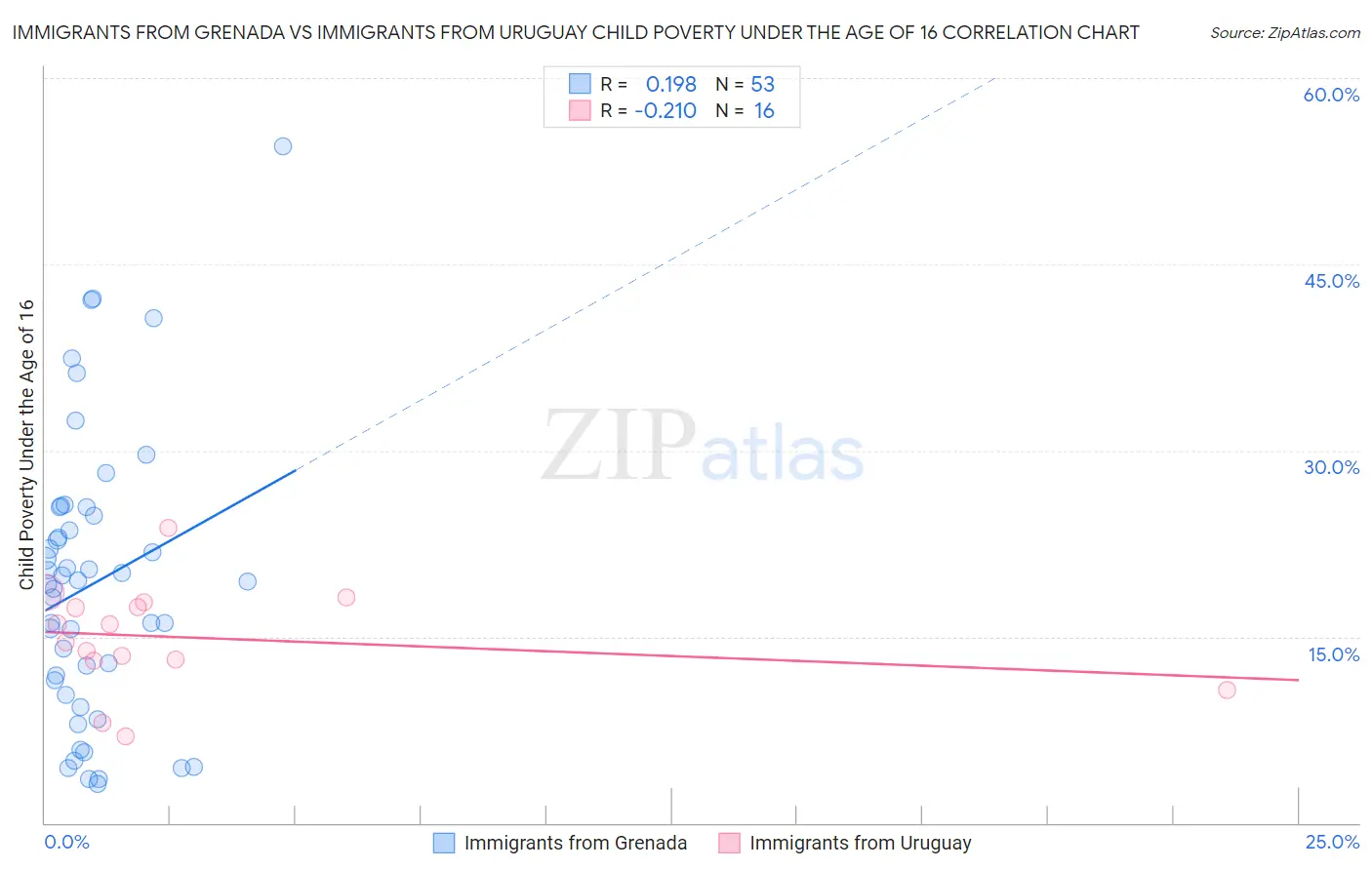 Immigrants from Grenada vs Immigrants from Uruguay Child Poverty Under the Age of 16