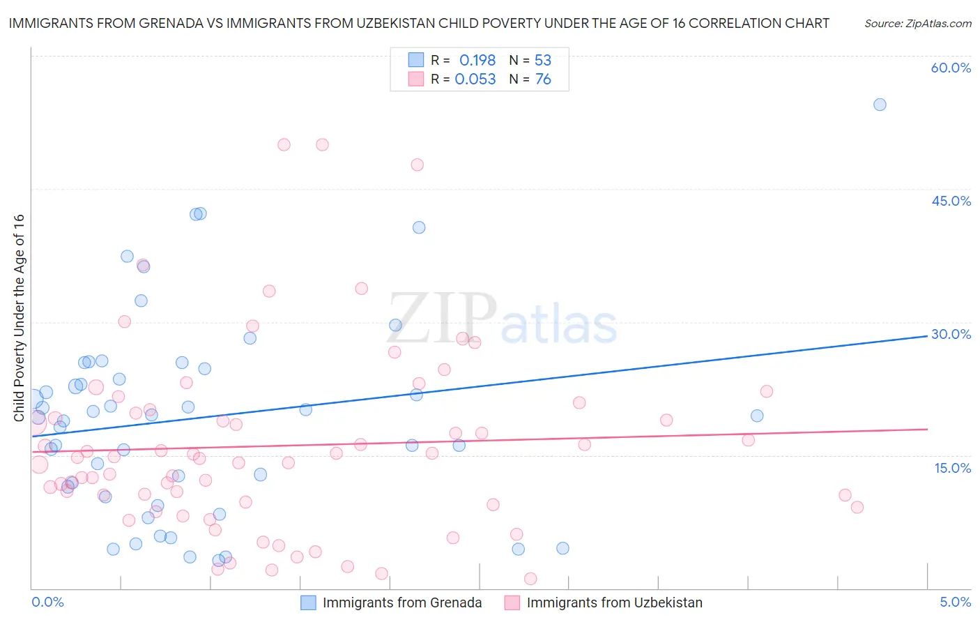 Immigrants from Grenada vs Immigrants from Uzbekistan Child Poverty Under the Age of 16