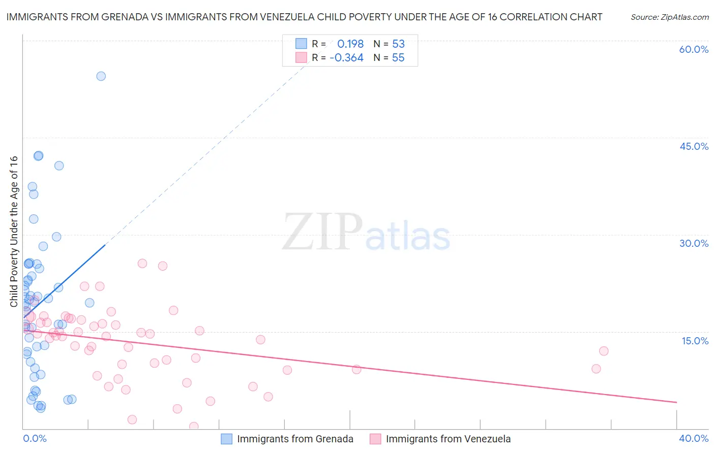 Immigrants from Grenada vs Immigrants from Venezuela Child Poverty Under the Age of 16