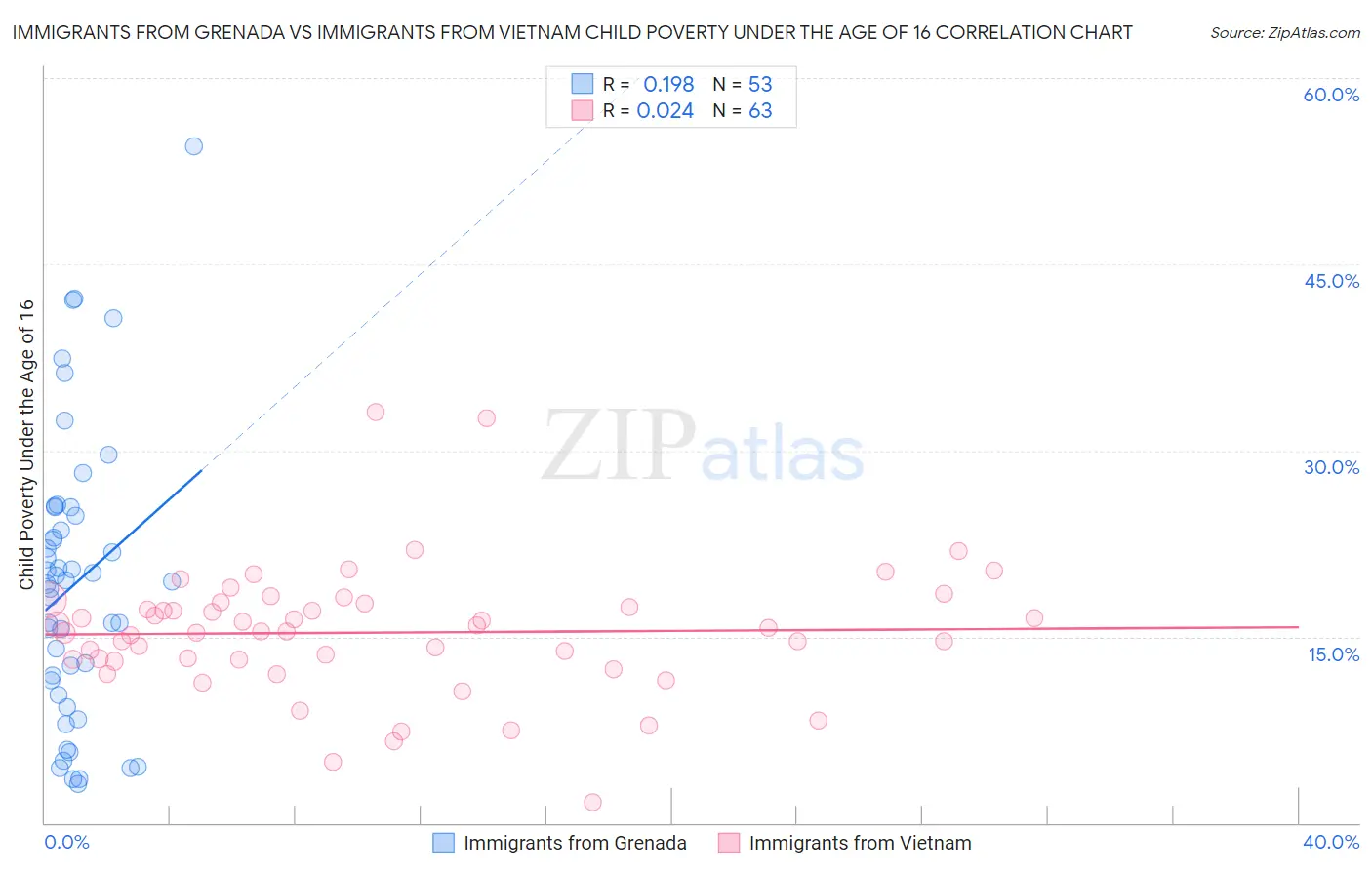 Immigrants from Grenada vs Immigrants from Vietnam Child Poverty Under the Age of 16