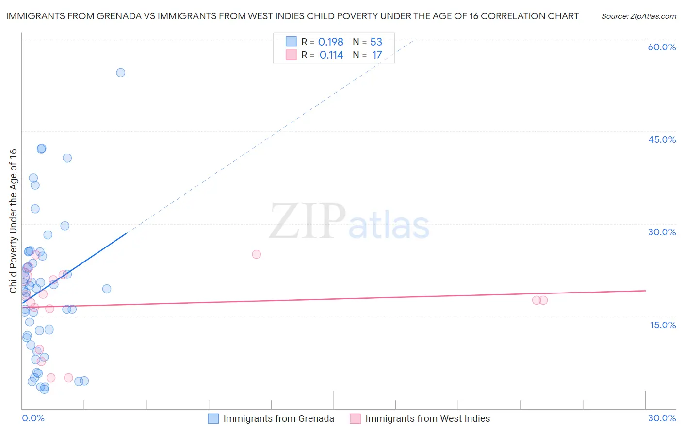 Immigrants from Grenada vs Immigrants from West Indies Child Poverty Under the Age of 16