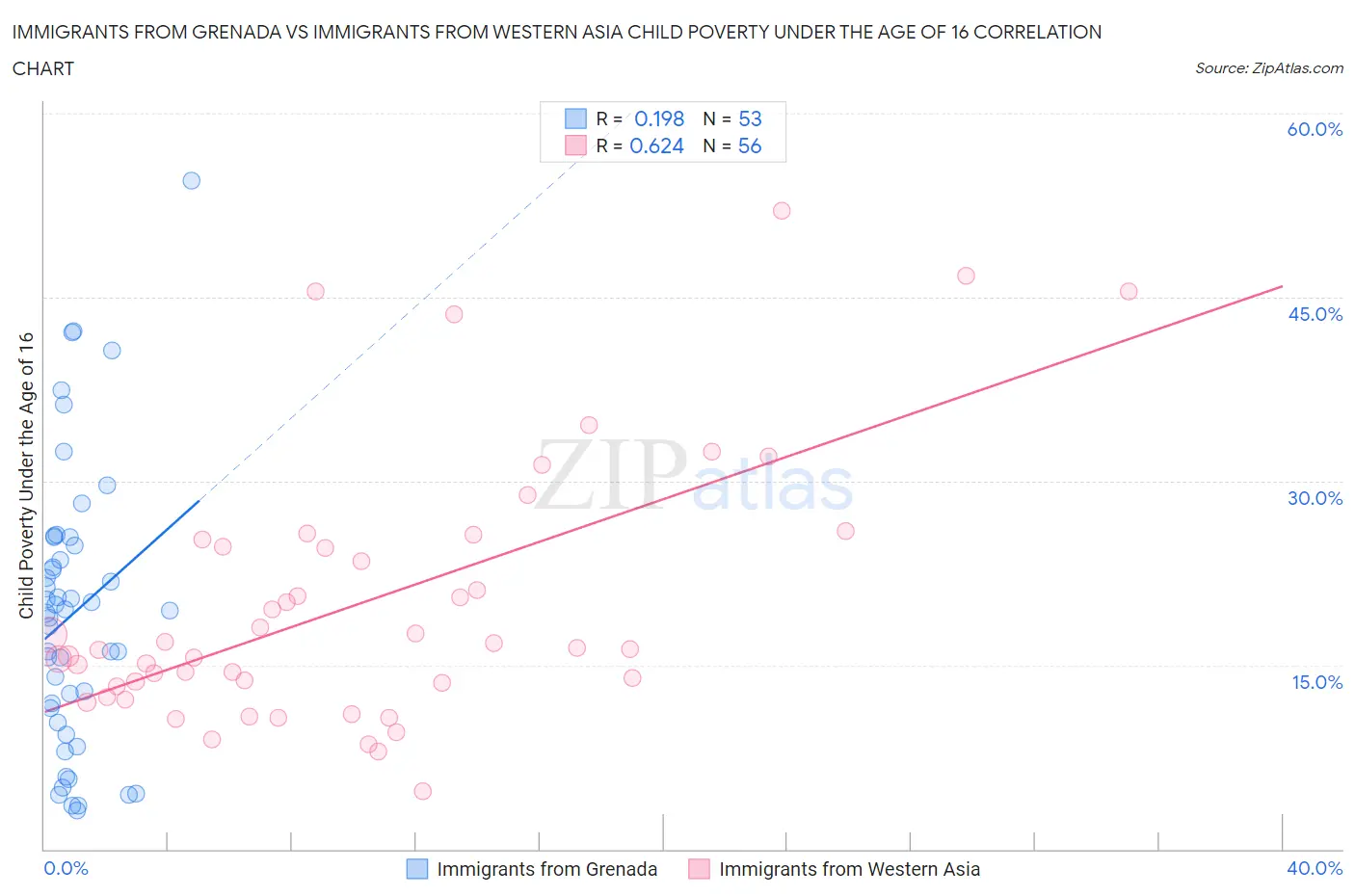 Immigrants from Grenada vs Immigrants from Western Asia Child Poverty Under the Age of 16
