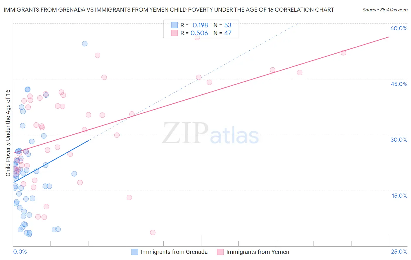 Immigrants from Grenada vs Immigrants from Yemen Child Poverty Under the Age of 16