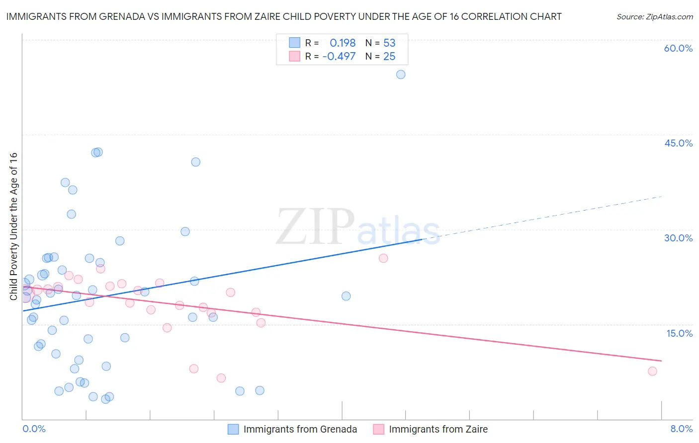 Immigrants from Grenada vs Immigrants from Zaire Child Poverty Under the Age of 16