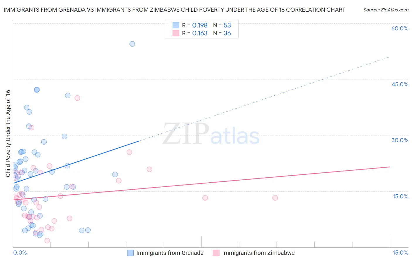 Immigrants from Grenada vs Immigrants from Zimbabwe Child Poverty Under the Age of 16