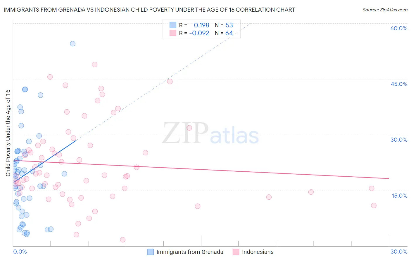 Immigrants from Grenada vs Indonesian Child Poverty Under the Age of 16