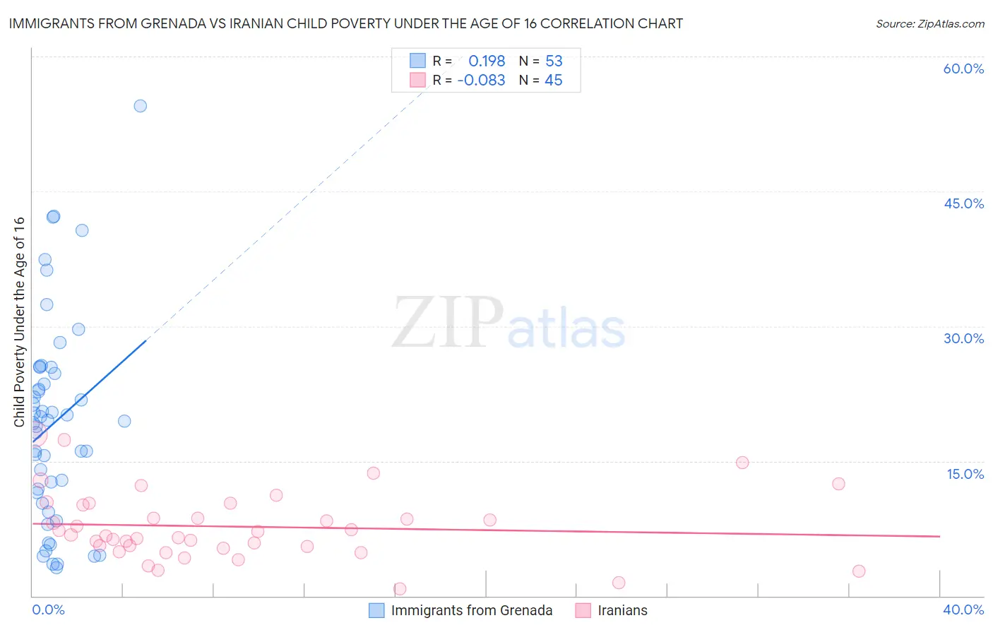 Immigrants from Grenada vs Iranian Child Poverty Under the Age of 16