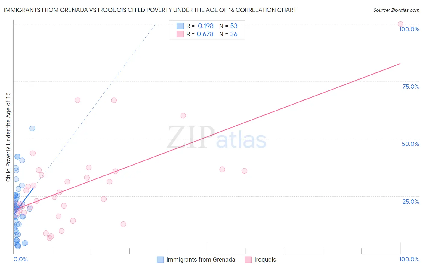 Immigrants from Grenada vs Iroquois Child Poverty Under the Age of 16