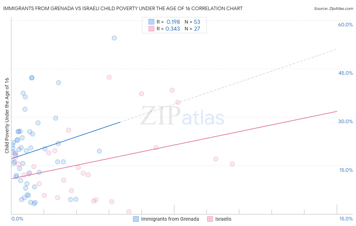 Immigrants from Grenada vs Israeli Child Poverty Under the Age of 16