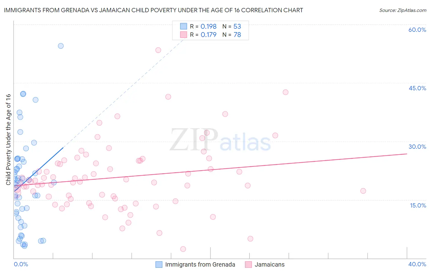 Immigrants from Grenada vs Jamaican Child Poverty Under the Age of 16