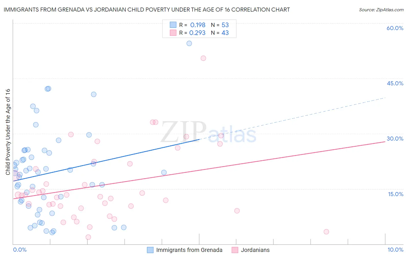 Immigrants from Grenada vs Jordanian Child Poverty Under the Age of 16