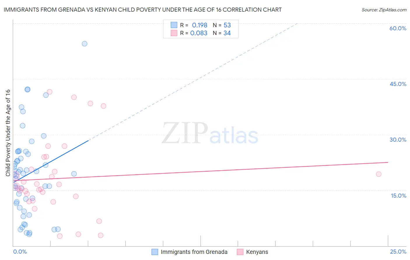 Immigrants from Grenada vs Kenyan Child Poverty Under the Age of 16
