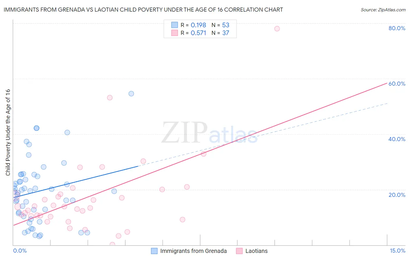 Immigrants from Grenada vs Laotian Child Poverty Under the Age of 16