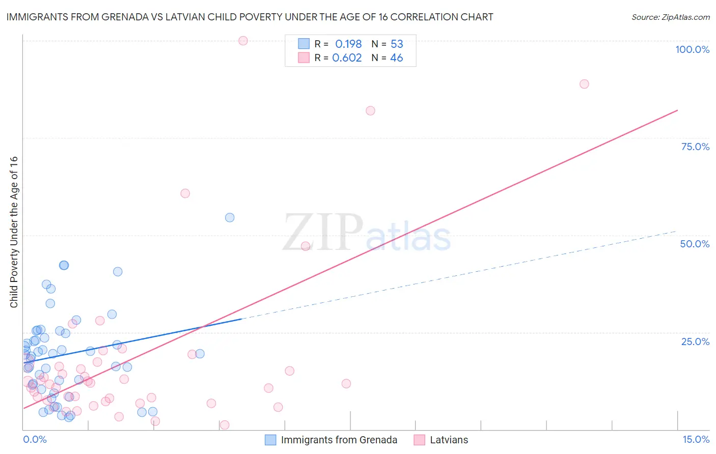 Immigrants from Grenada vs Latvian Child Poverty Under the Age of 16