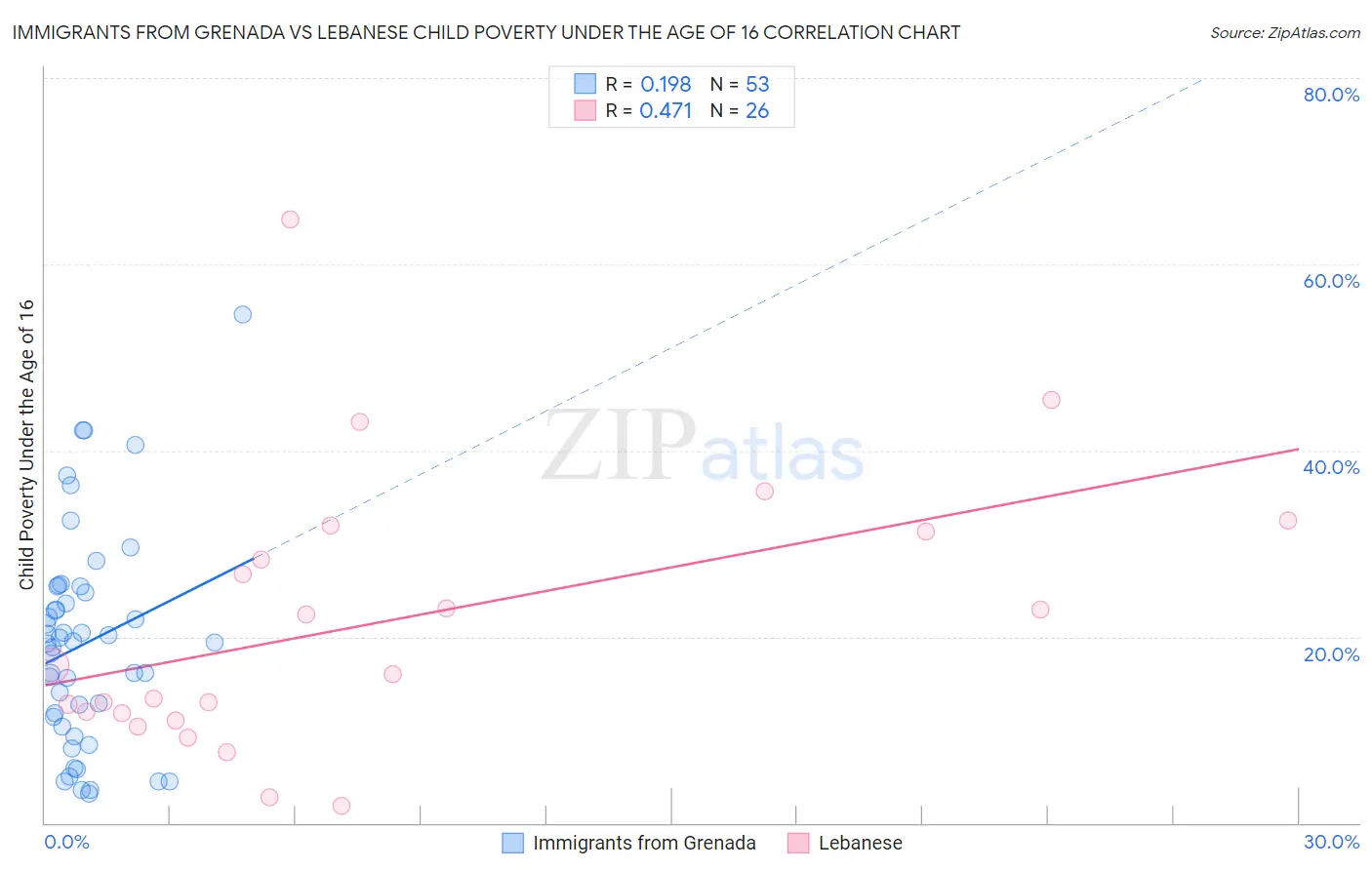 Immigrants from Grenada vs Lebanese Child Poverty Under the Age of 16