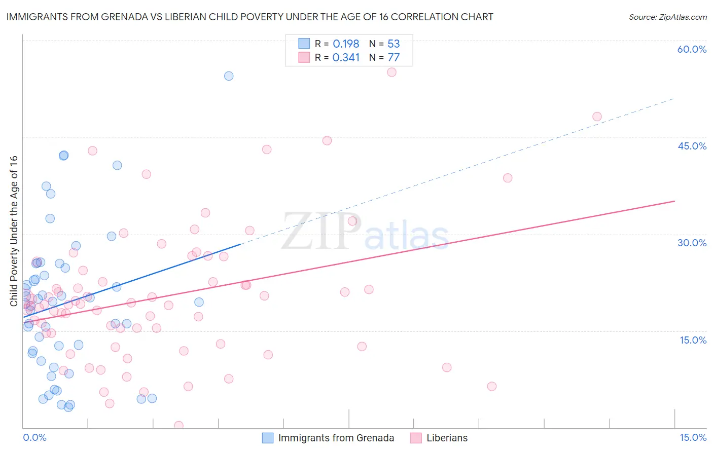 Immigrants from Grenada vs Liberian Child Poverty Under the Age of 16