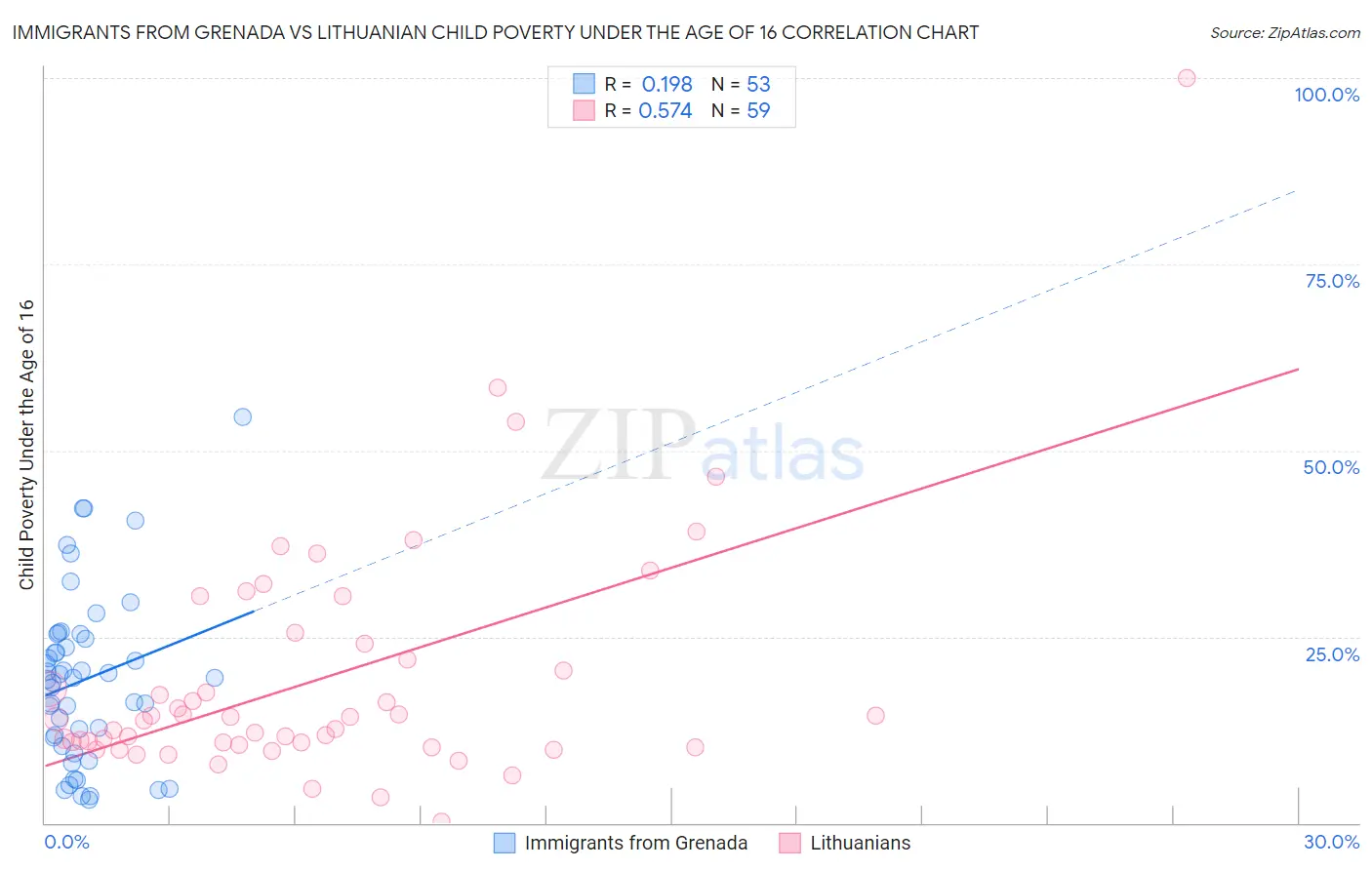 Immigrants from Grenada vs Lithuanian Child Poverty Under the Age of 16