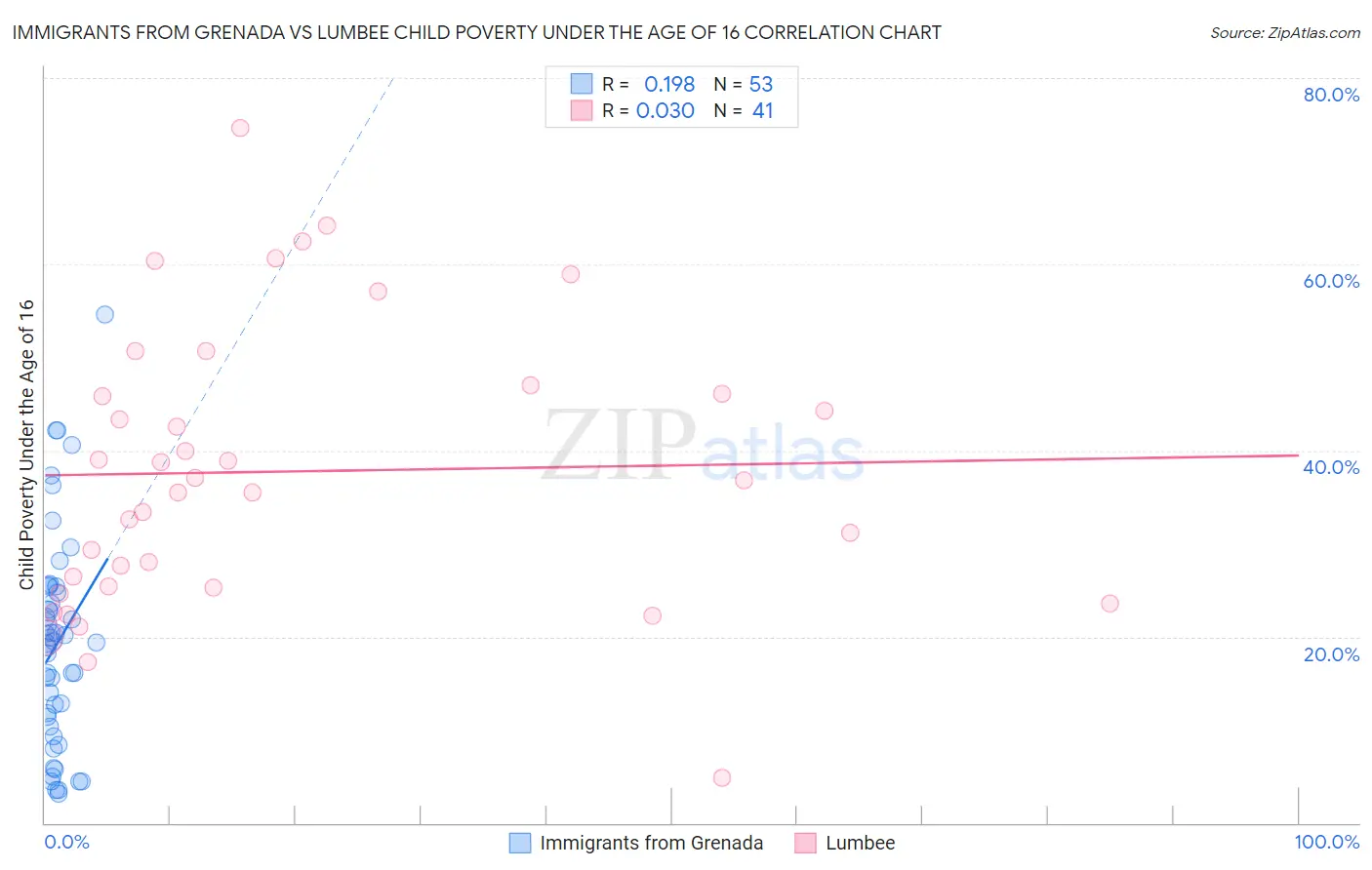 Immigrants from Grenada vs Lumbee Child Poverty Under the Age of 16