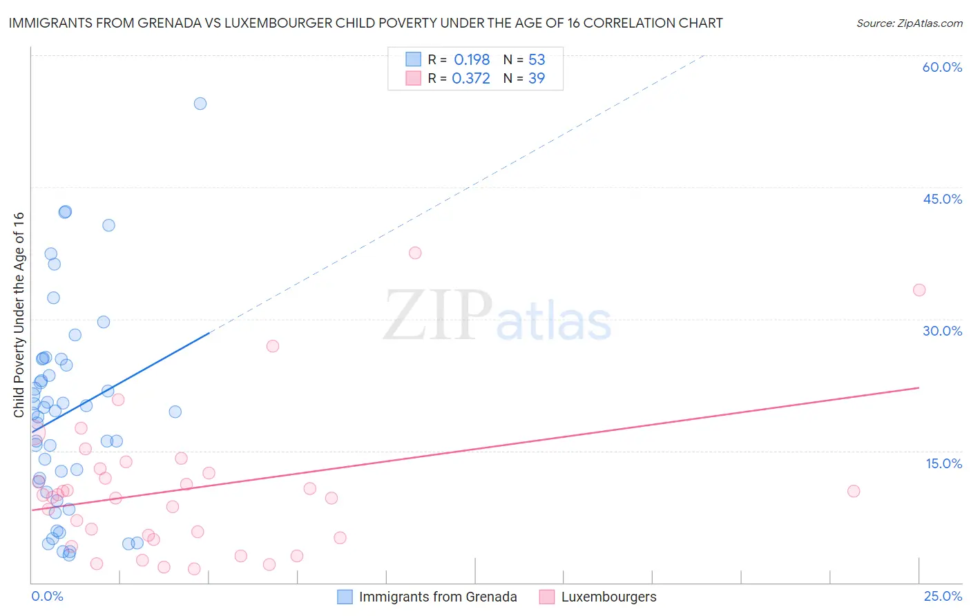Immigrants from Grenada vs Luxembourger Child Poverty Under the Age of 16
