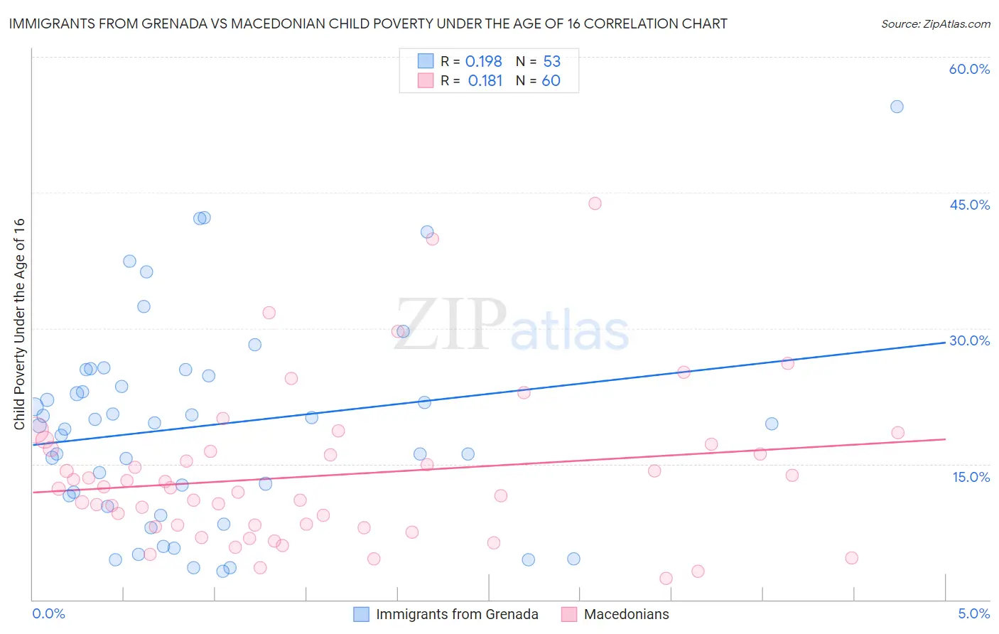 Immigrants from Grenada vs Macedonian Child Poverty Under the Age of 16