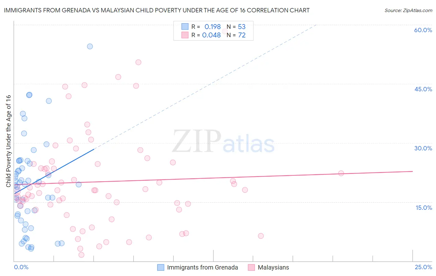 Immigrants from Grenada vs Malaysian Child Poverty Under the Age of 16