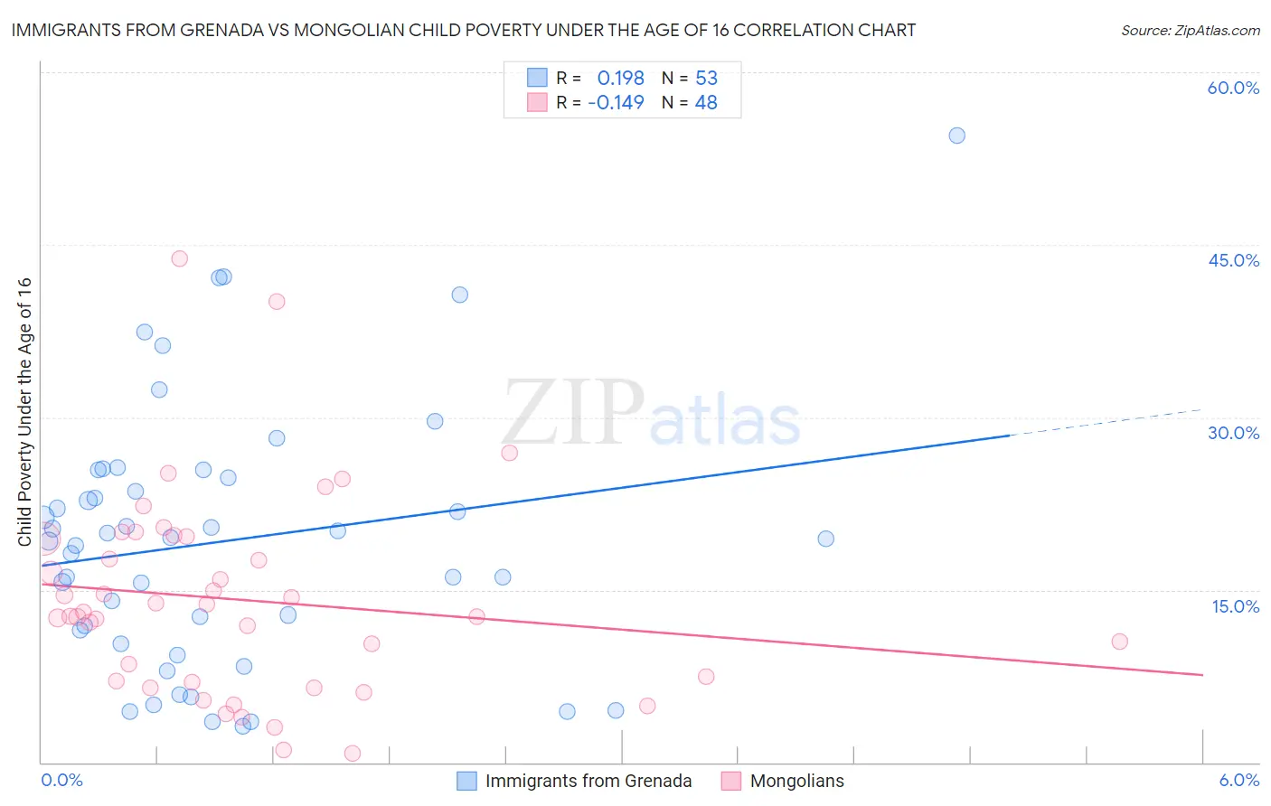 Immigrants from Grenada vs Mongolian Child Poverty Under the Age of 16