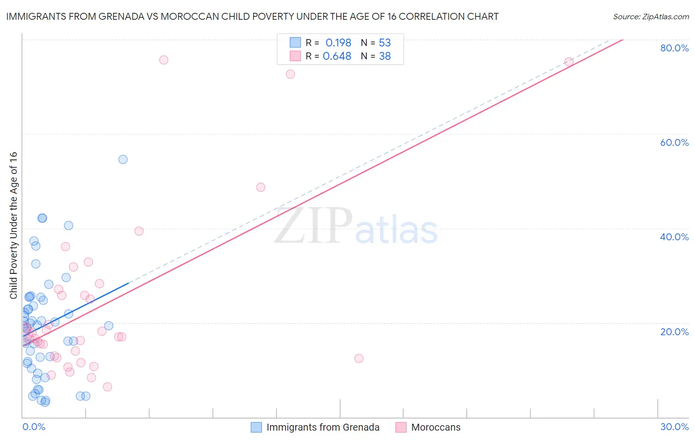 Immigrants from Grenada vs Moroccan Child Poverty Under the Age of 16