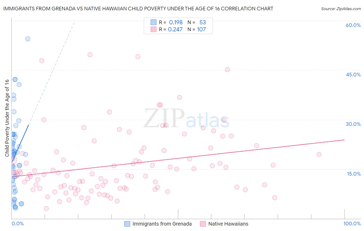 Immigrants from Grenada vs Native Hawaiian Child Poverty Under the Age of 16