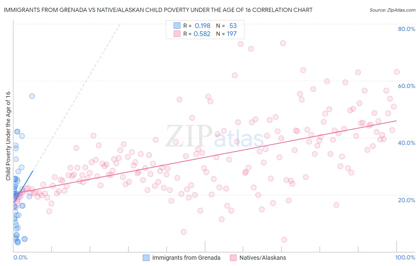 Immigrants from Grenada vs Native/Alaskan Child Poverty Under the Age of 16