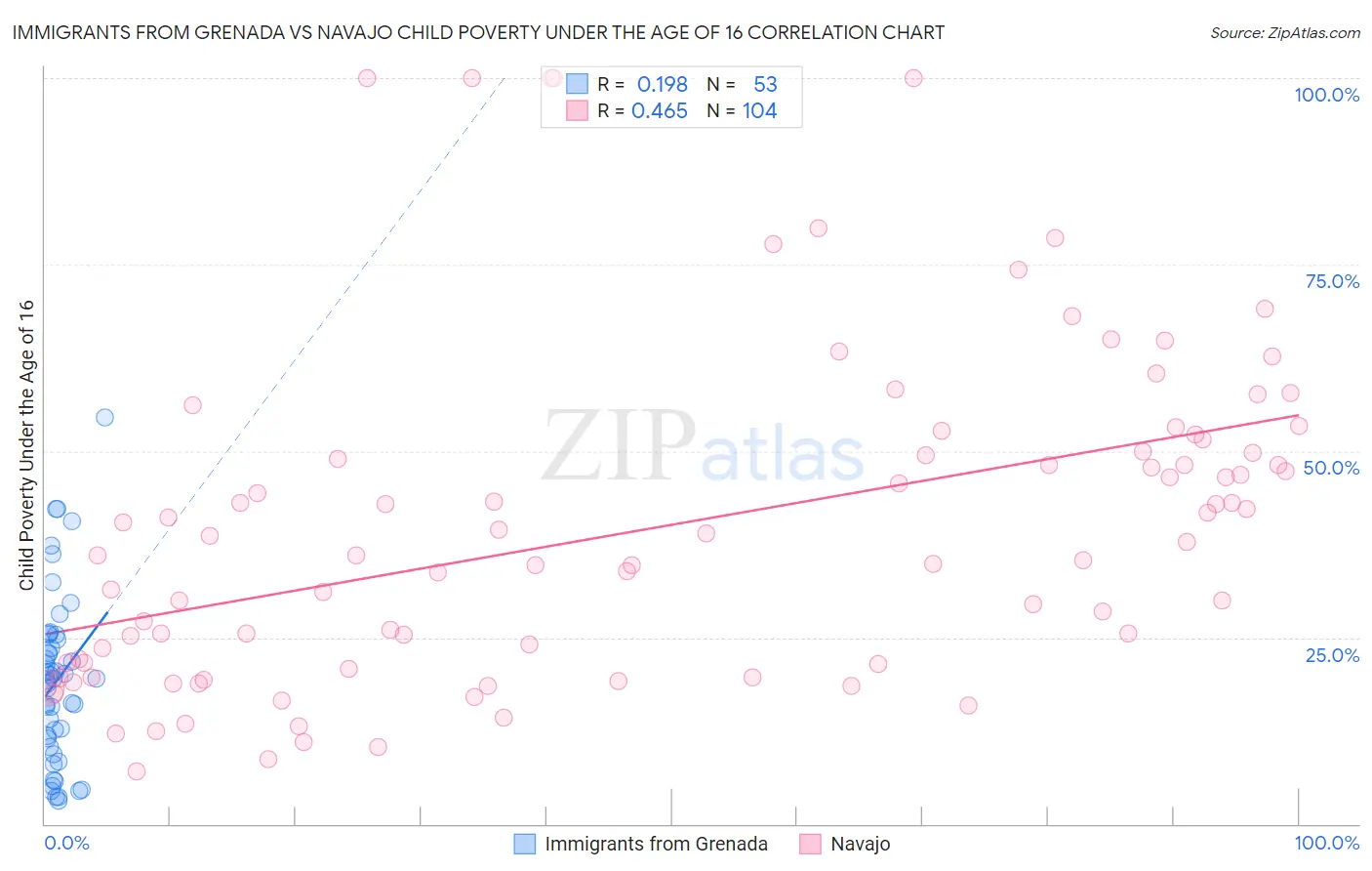 Immigrants from Grenada vs Navajo Child Poverty Under the Age of 16