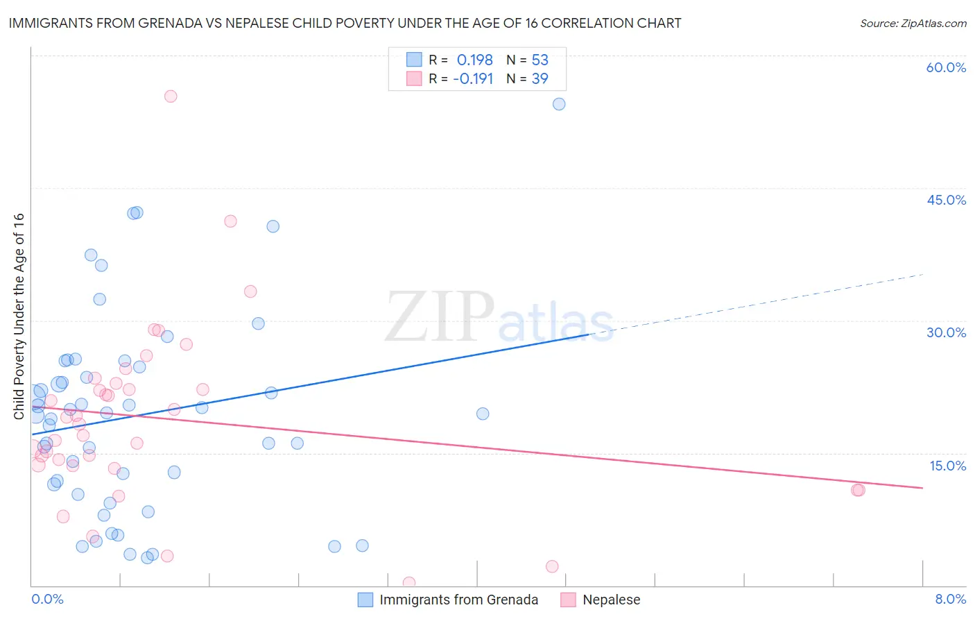 Immigrants from Grenada vs Nepalese Child Poverty Under the Age of 16