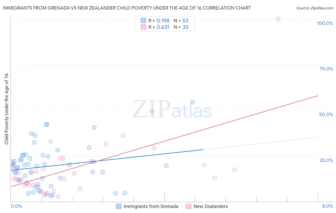 Immigrants from Grenada vs New Zealander Child Poverty Under the Age of 16